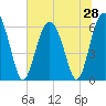 Tybee Light tide chart for Saturday, June 28, 2025