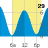 Tybee Light tide chart for Sunday, June 29, 2025