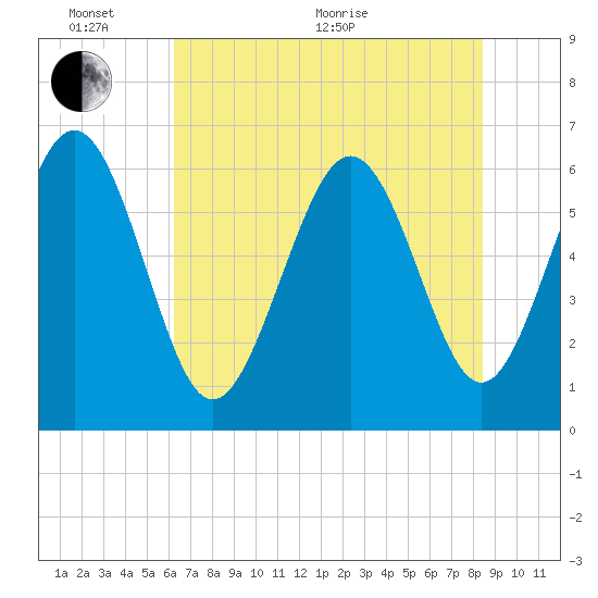 Tybee Light tide chart for Monday, June 2, 2025