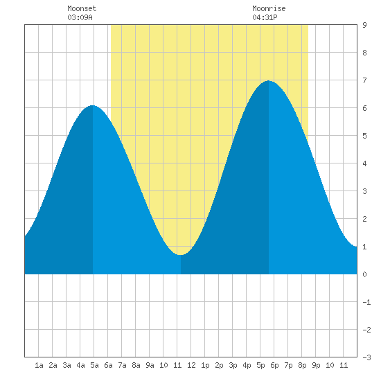 Tybee Light tide chart for Friday, June 6, 2025