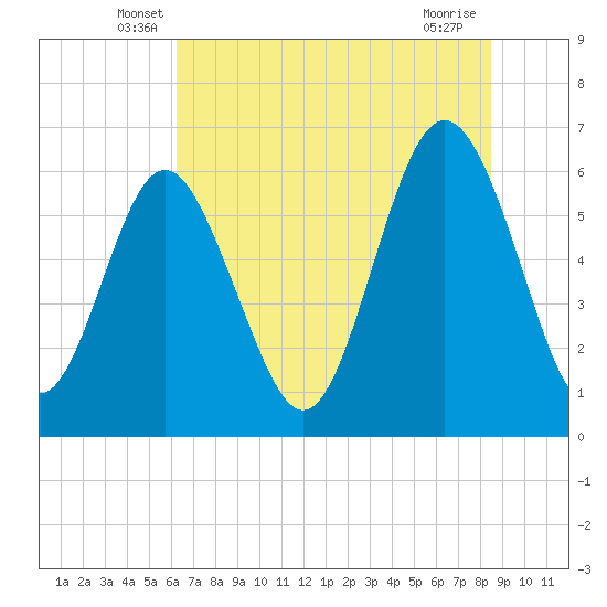 Tybee Light tide chart for Saturday, June 7, 2025