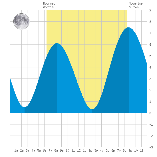 Tybee Light tide chart for Thursday, July 10, 2025