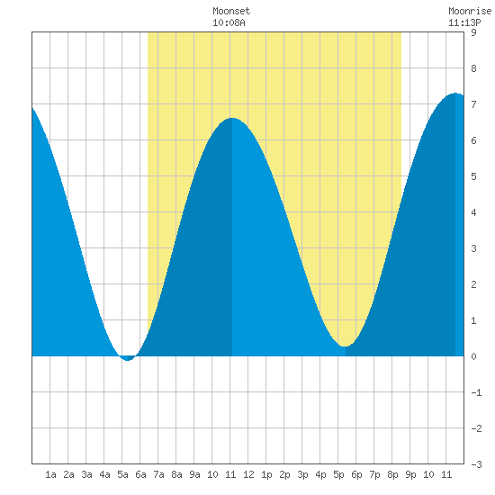 Tybee Light tide chart for Monday, July 14, 2025