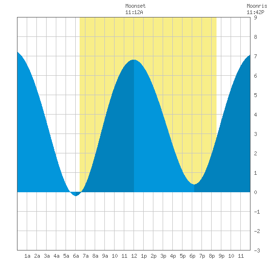 Tybee Light tide chart for Tuesday, July 15, 2025