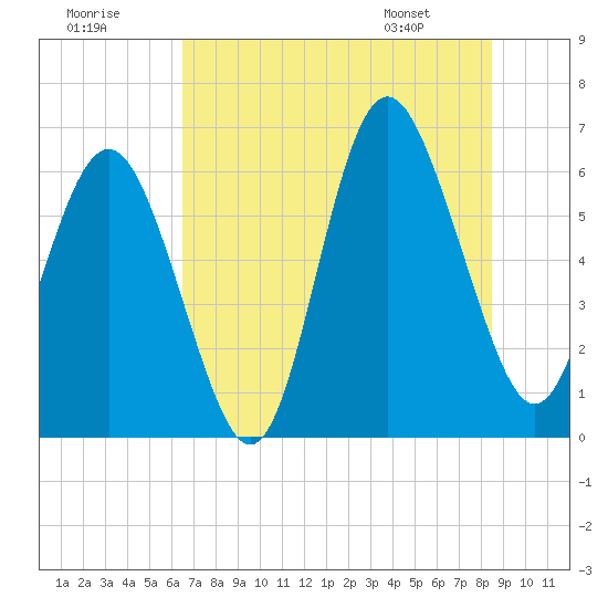 Tybee Light tide chart for Saturday, July 19, 2025