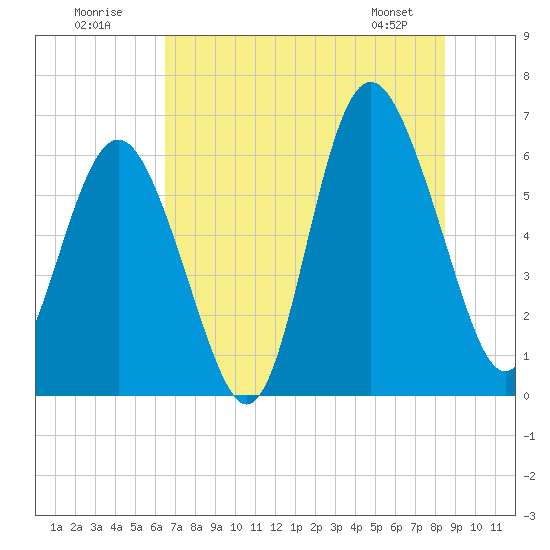 Tybee Light tide chart for Sunday, July 20, 2025