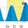 Tybee Light tide chart for Saturday, July 26, 2025