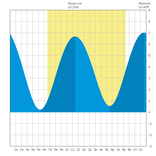 Tybee Light tide chart for Monday, July 28, 2025