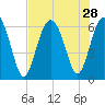 Tybee Light tide chart for Monday, July 28, 2025