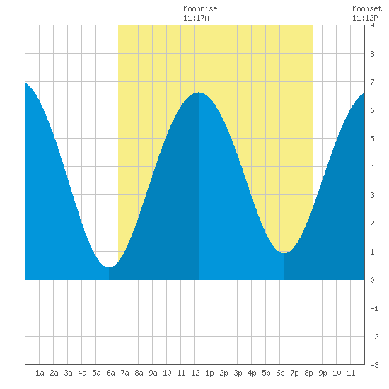 Tybee Light tide chart for Tuesday, July 29, 2025