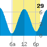 Tybee Light tide chart for Tuesday, July 29, 2025
