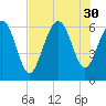 Tybee Light tide chart for Wednesday, July 30, 2025