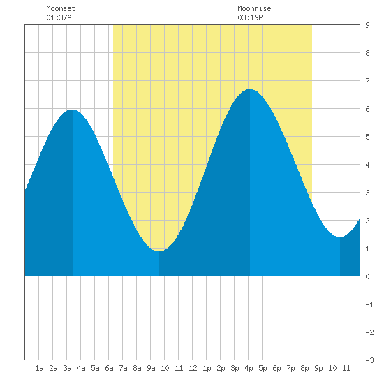 Tybee Light tide chart for Friday, July 4, 2025