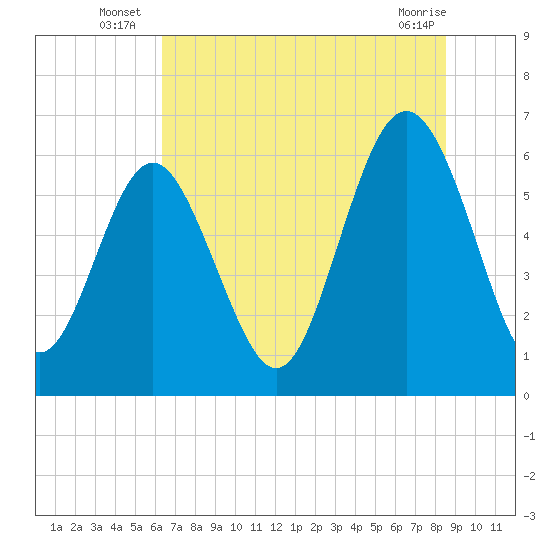 Tybee Light tide chart for Monday, July 7, 2025
