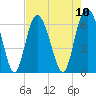 Tybee Light tide chart for Sunday, August 10, 2025