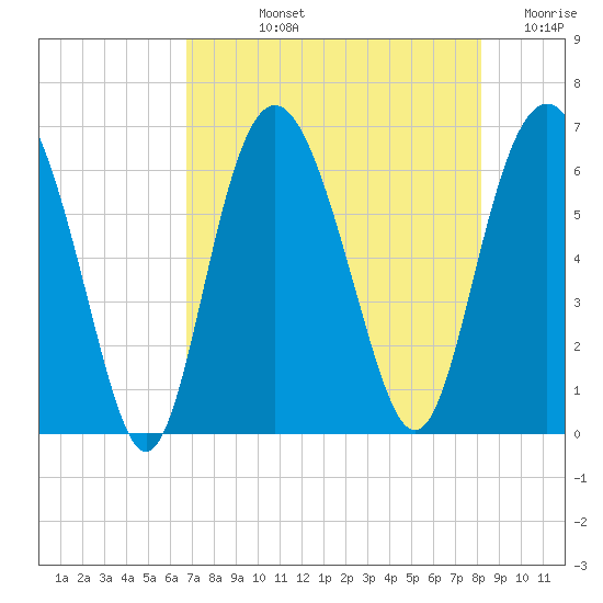 Tybee Light tide chart for Tuesday, August 12, 2025