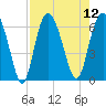 Tybee Light tide chart for Tuesday, August 12, 2025