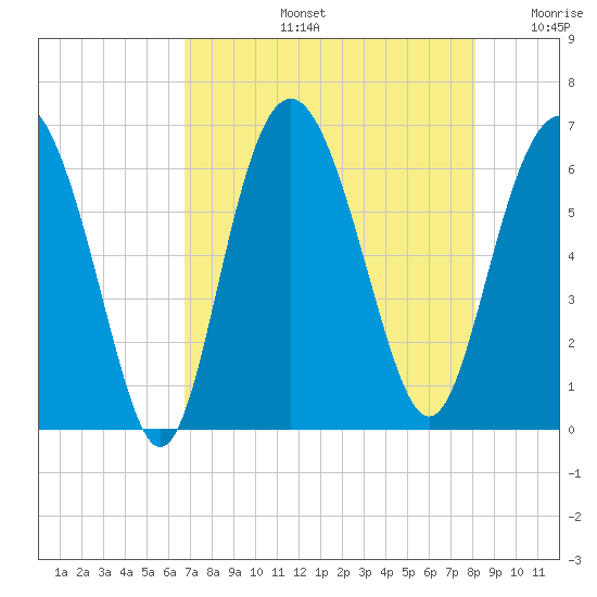 Tybee Light tide chart for Wednesday, August 13, 2025