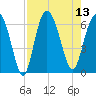 Tybee Light tide chart for Wednesday, August 13, 2025