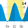 Tybee Light tide chart for Thursday, August 14, 2025