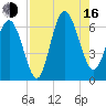 Tybee Light tide chart for Saturday, August 16, 2025