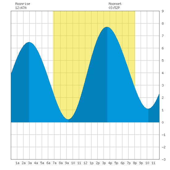 Tybee Light tide chart for Sunday, August 17, 2025