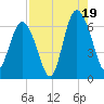 Tybee Light tide chart for Tuesday, August 19, 2025