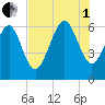 Tybee Light tide chart for Friday, August 1, 2025