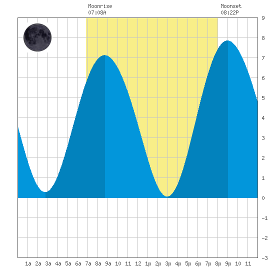 Tybee Light tide chart for Saturday, August 23, 2025