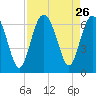 Tybee Light tide chart for Tuesday, August 26, 2025