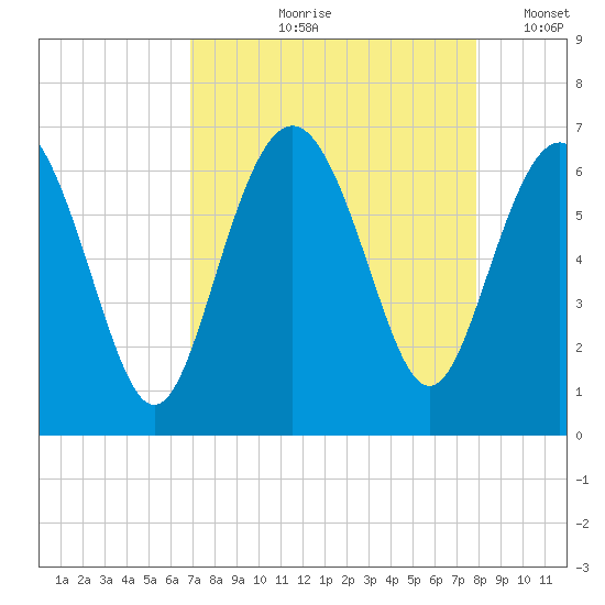 Tybee Light tide chart for Wednesday, August 27, 2025