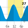 Tybee Light tide chart for Wednesday, August 27, 2025