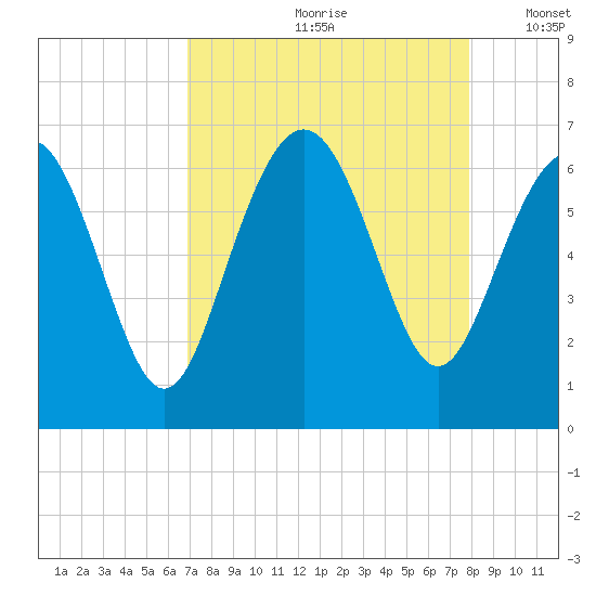 Tybee Light tide chart for Thursday, August 28, 2025