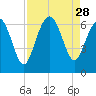 Tybee Light tide chart for Thursday, August 28, 2025