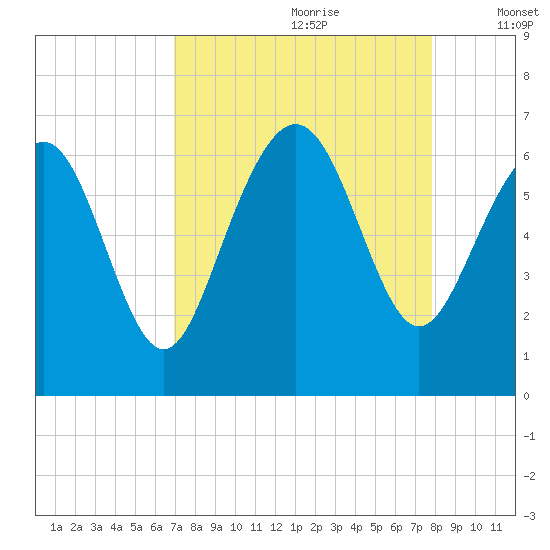 Tybee Light tide chart for Friday, August 29, 2025