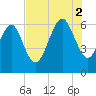 Tybee Light tide chart for Saturday, August 2, 2025