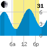 Tybee Light tide chart for Sunday, August 31, 2025