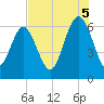 Tybee Light tide chart for Tuesday, August 5, 2025