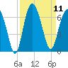 Tybee Light tide chart for Thursday, September 11, 2025