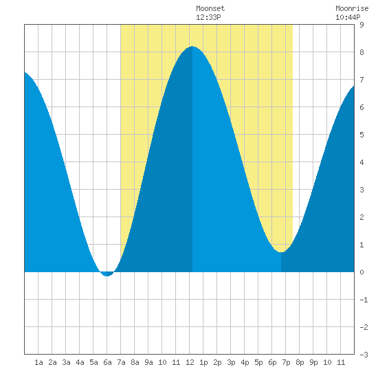 Tybee Light tide chart for Friday, September 12, 2025