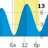 Tybee Light tide chart for Saturday, September 13, 2025