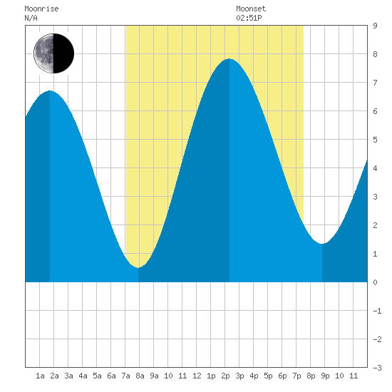 Tybee Light tide chart for Sunday, September 14, 2025