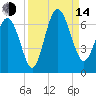 Tybee Light tide chart for Sunday, September 14, 2025