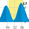 Tybee Light tide chart for Wednesday, September 17, 2025