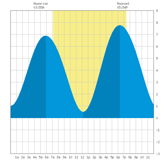 Tybee Light tide chart for Thursday, September 18, 2025