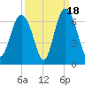Tybee Light tide chart for Thursday, September 18, 2025