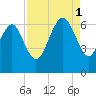 Tybee Light tide chart for Monday, September 1, 2025