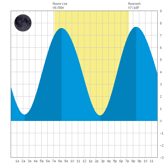 Tybee Light tide chart for Sunday, September 21, 2025