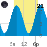 Tybee Light tide chart for Sunday, September 21, 2025