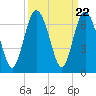 Tybee Light tide chart for Monday, September 22, 2025